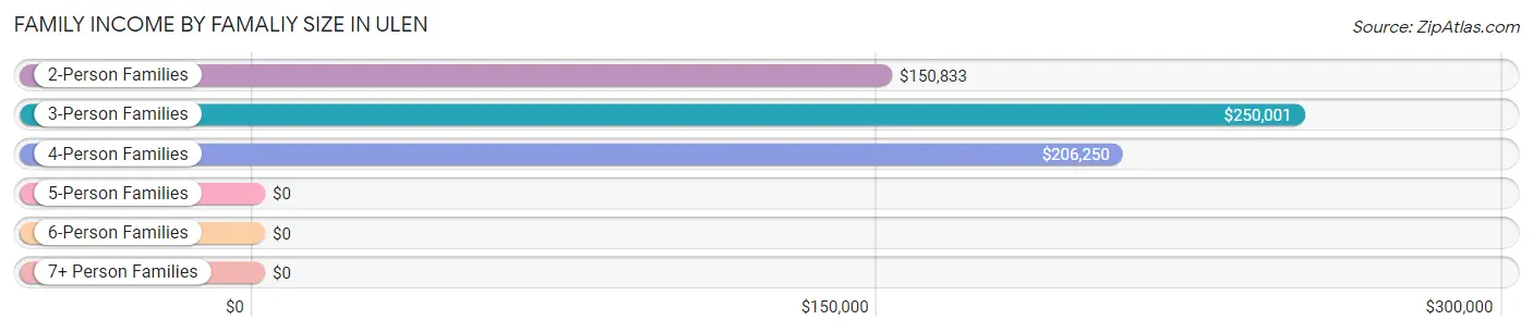 Family Income by Famaliy Size in Ulen