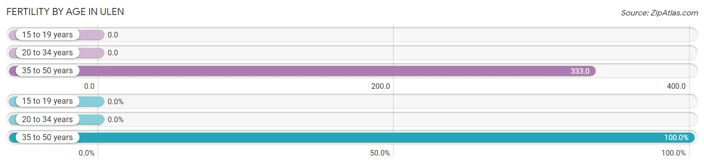 Female Fertility by Age in Ulen