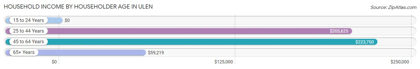 Household Income by Householder Age in Ulen