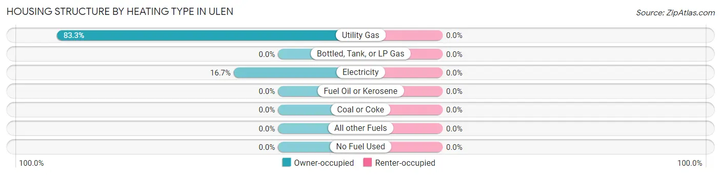 Housing Structure by Heating Type in Ulen