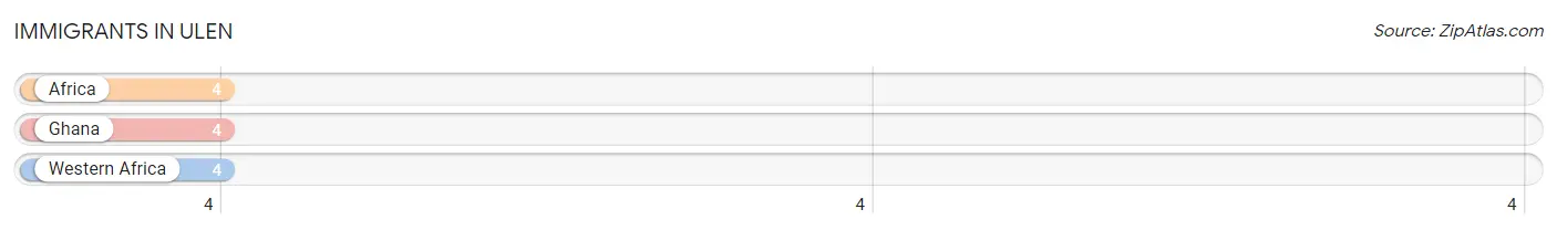 Immigrants in Ulen