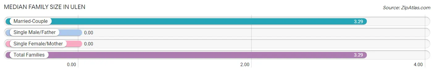 Median Family Size in Ulen