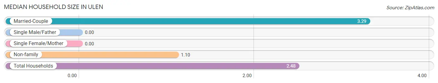 Median Household Size in Ulen