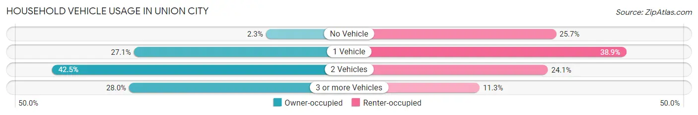 Household Vehicle Usage in Union City