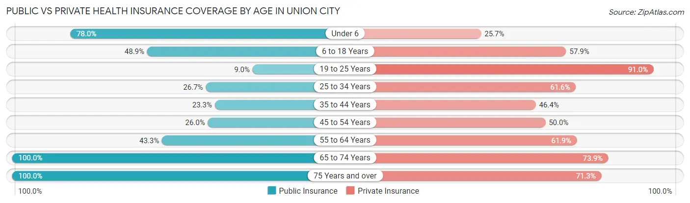 Public vs Private Health Insurance Coverage by Age in Union City