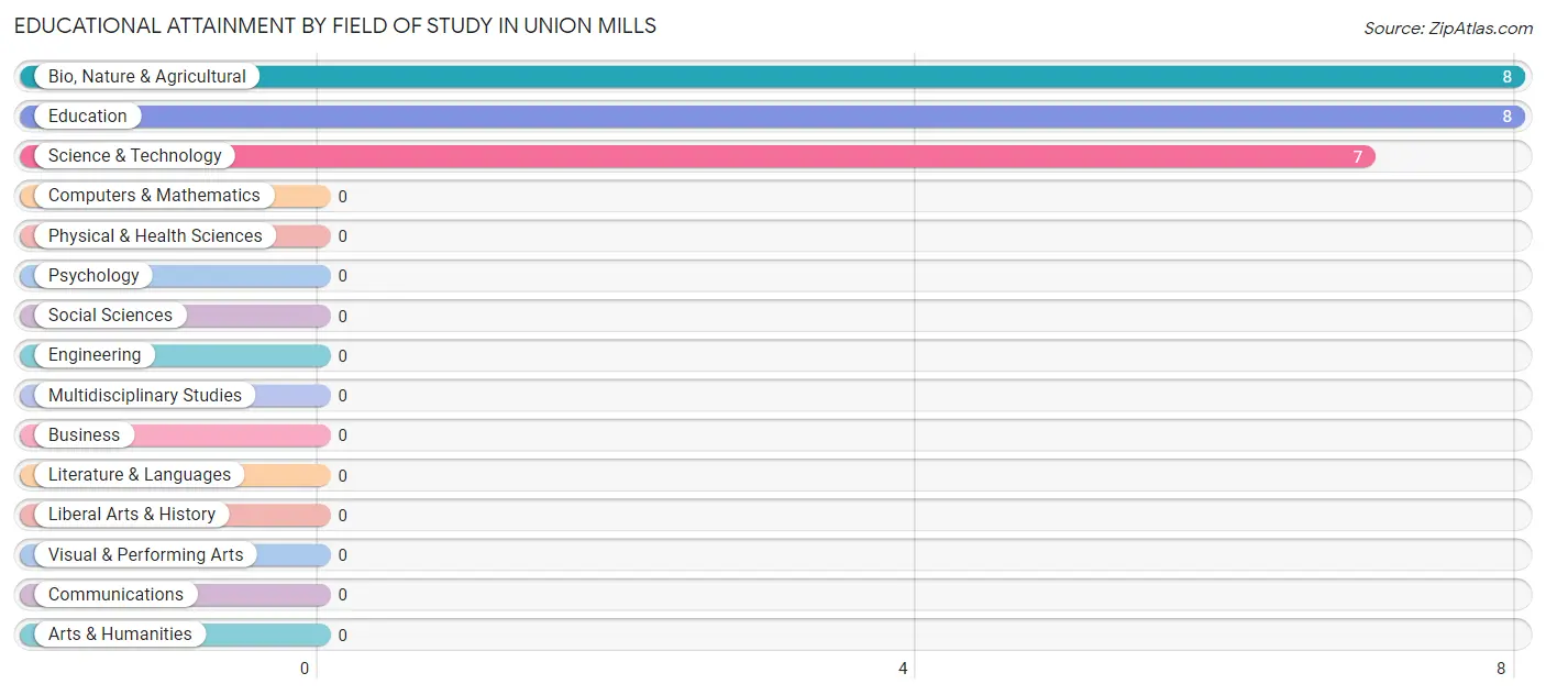 Educational Attainment by Field of Study in Union Mills