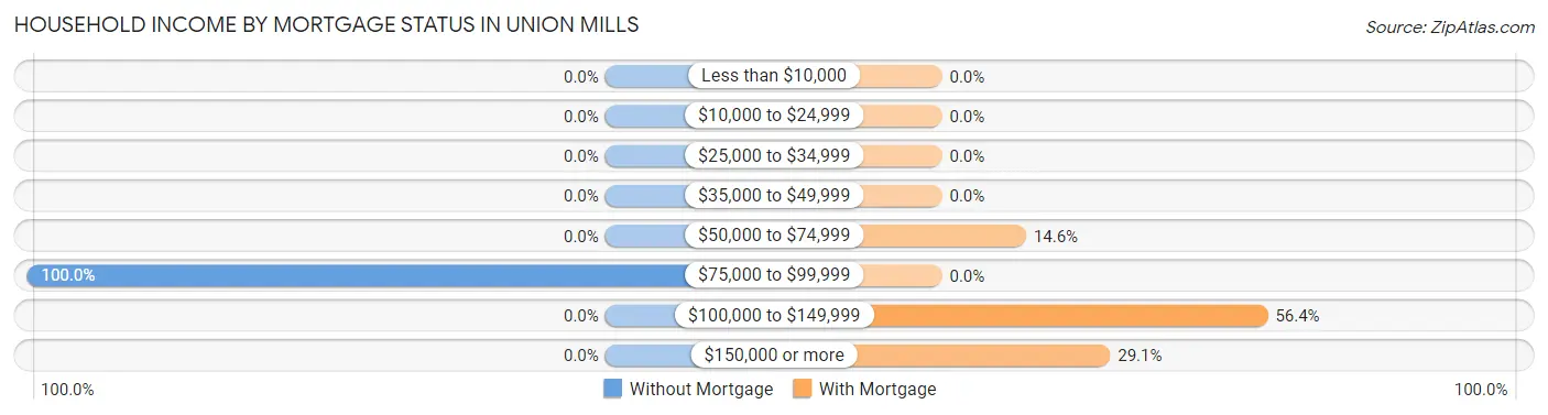 Household Income by Mortgage Status in Union Mills