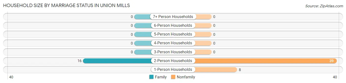 Household Size by Marriage Status in Union Mills