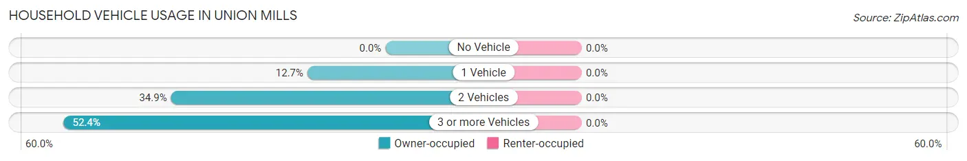 Household Vehicle Usage in Union Mills