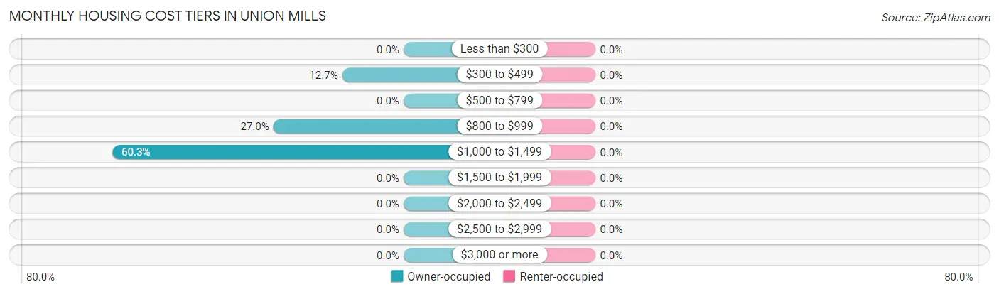 Monthly Housing Cost Tiers in Union Mills