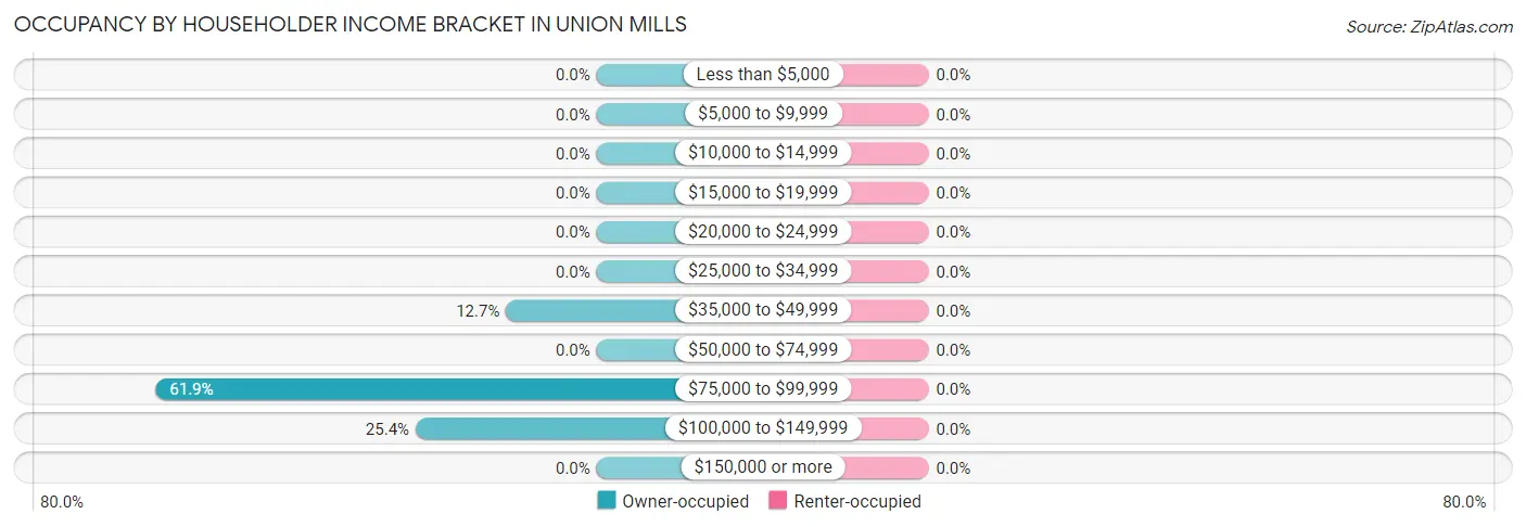 Occupancy by Householder Income Bracket in Union Mills