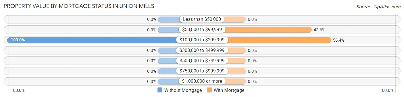 Property Value by Mortgage Status in Union Mills