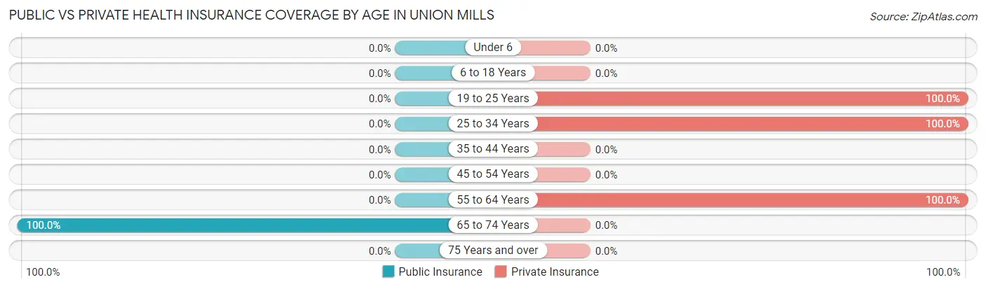 Public vs Private Health Insurance Coverage by Age in Union Mills