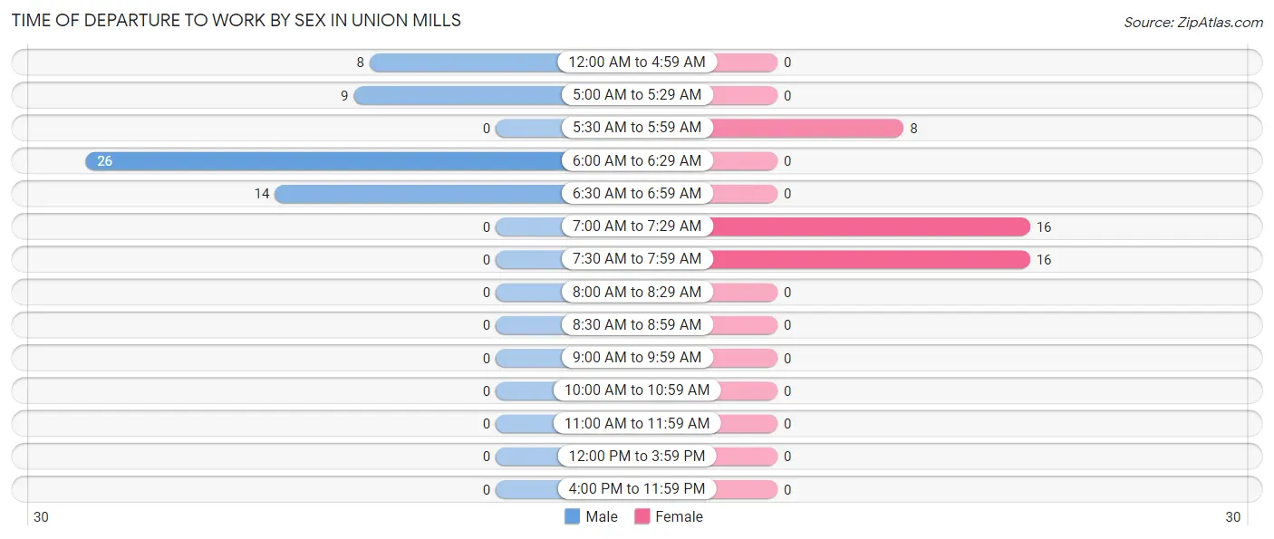 Time of Departure to Work by Sex in Union Mills