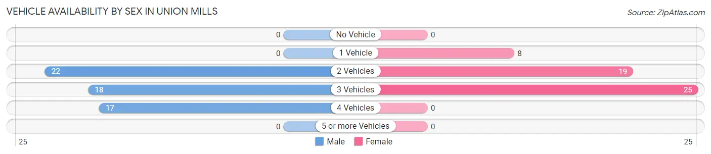 Vehicle Availability by Sex in Union Mills