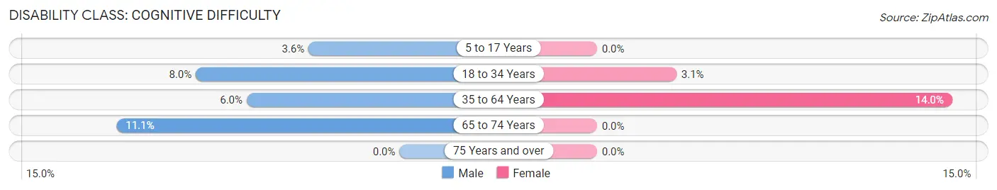 Disability in Uniondale: <span>Cognitive Difficulty</span>