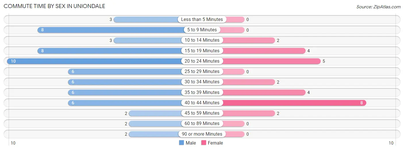 Commute Time by Sex in Uniondale