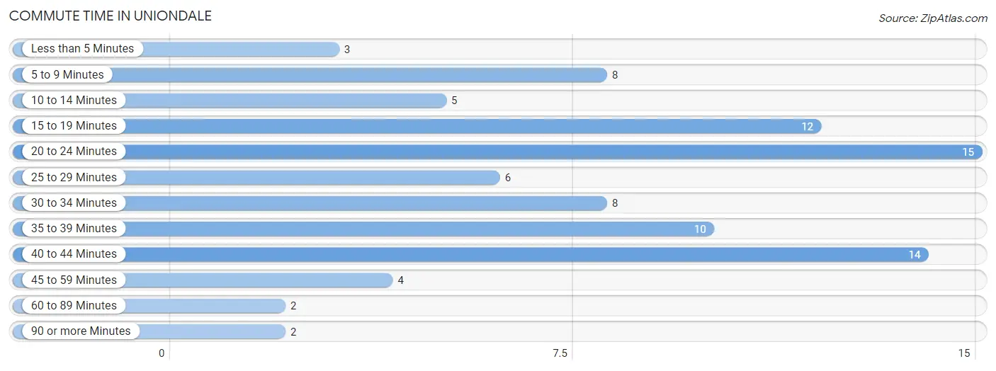 Commute Time in Uniondale