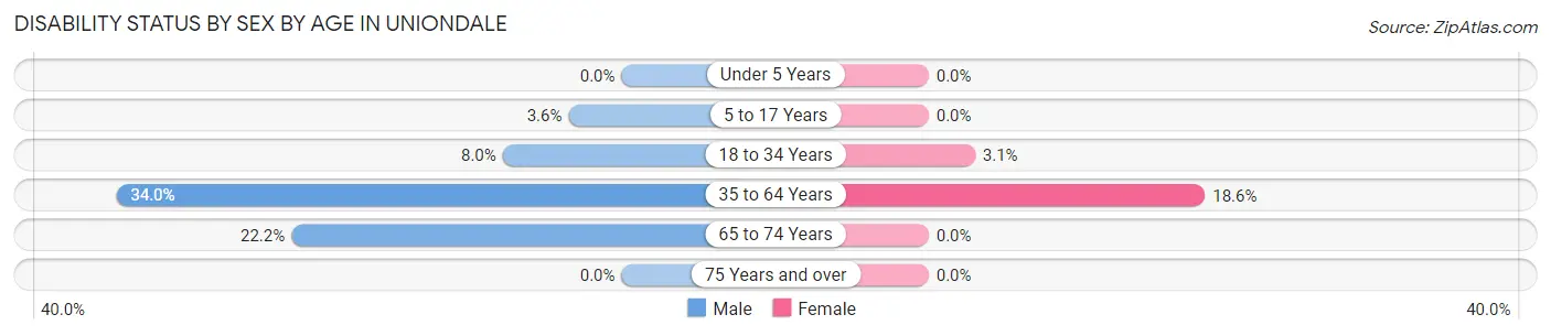 Disability Status by Sex by Age in Uniondale