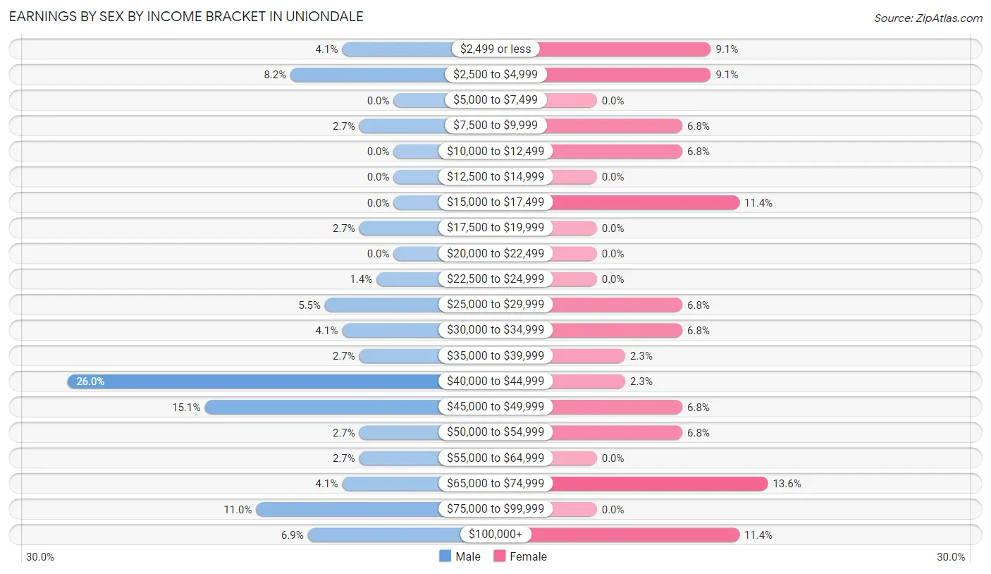 Earnings by Sex by Income Bracket in Uniondale