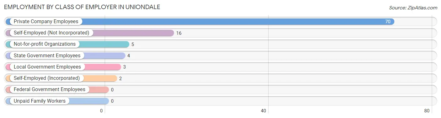 Employment by Class of Employer in Uniondale