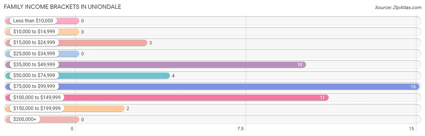 Family Income Brackets in Uniondale