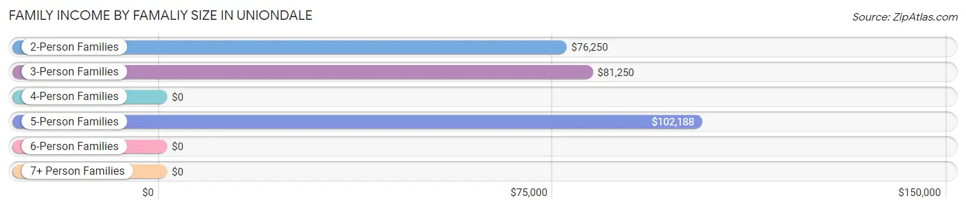 Family Income by Famaliy Size in Uniondale