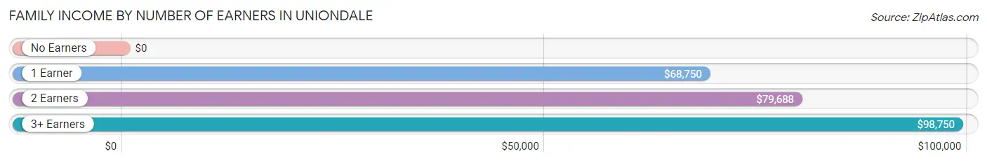 Family Income by Number of Earners in Uniondale