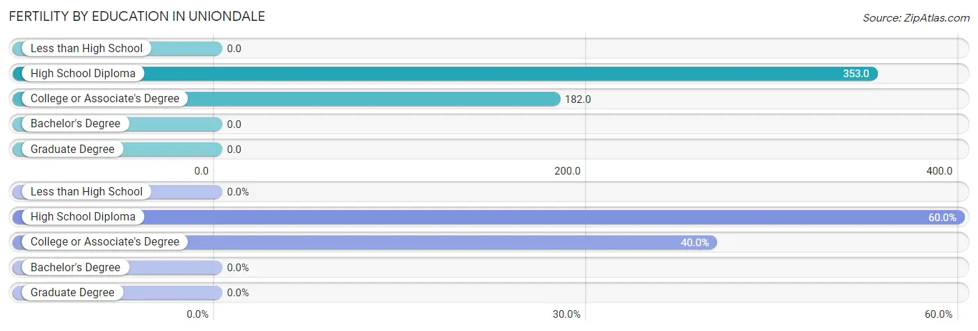 Female Fertility by Education Attainment in Uniondale