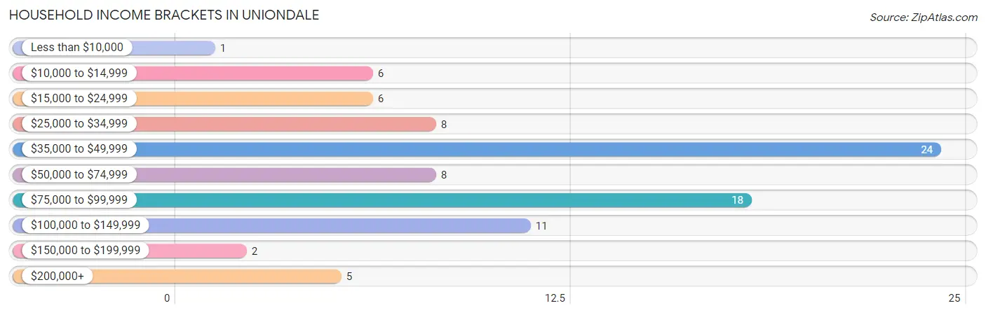 Household Income Brackets in Uniondale