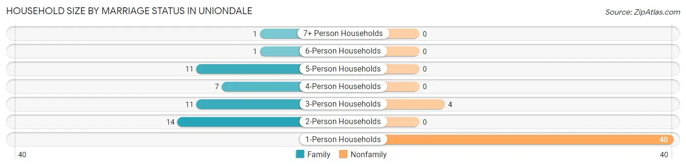 Household Size by Marriage Status in Uniondale