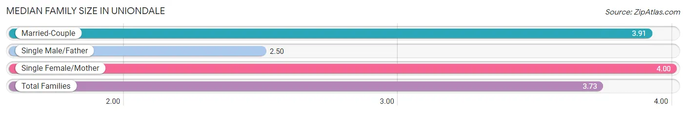 Median Family Size in Uniondale