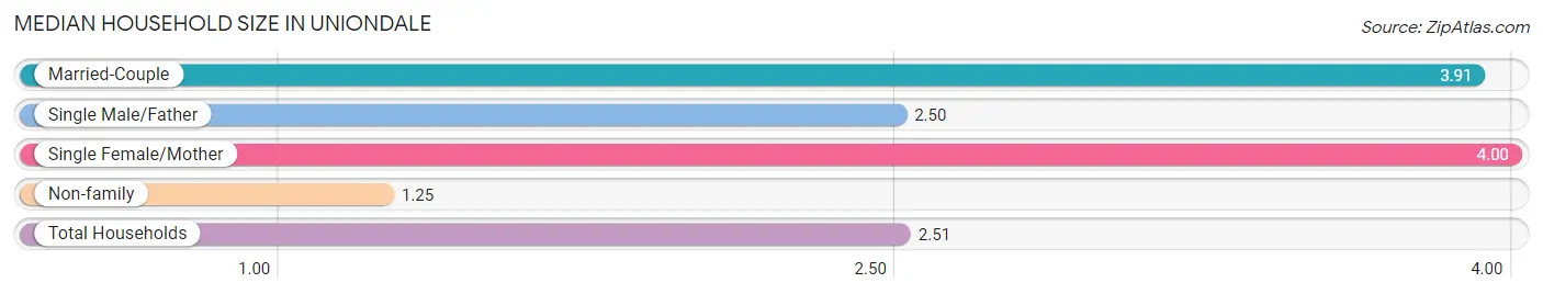 Median Household Size in Uniondale