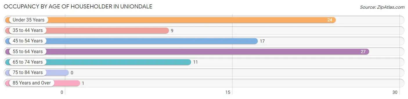 Occupancy by Age of Householder in Uniondale