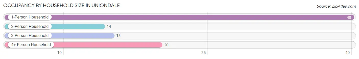 Occupancy by Household Size in Uniondale