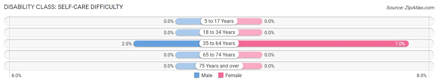 Disability in Uniondale: <span>Self-Care Difficulty</span>