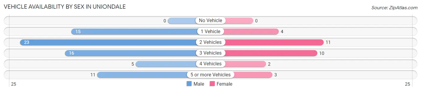 Vehicle Availability by Sex in Uniondale