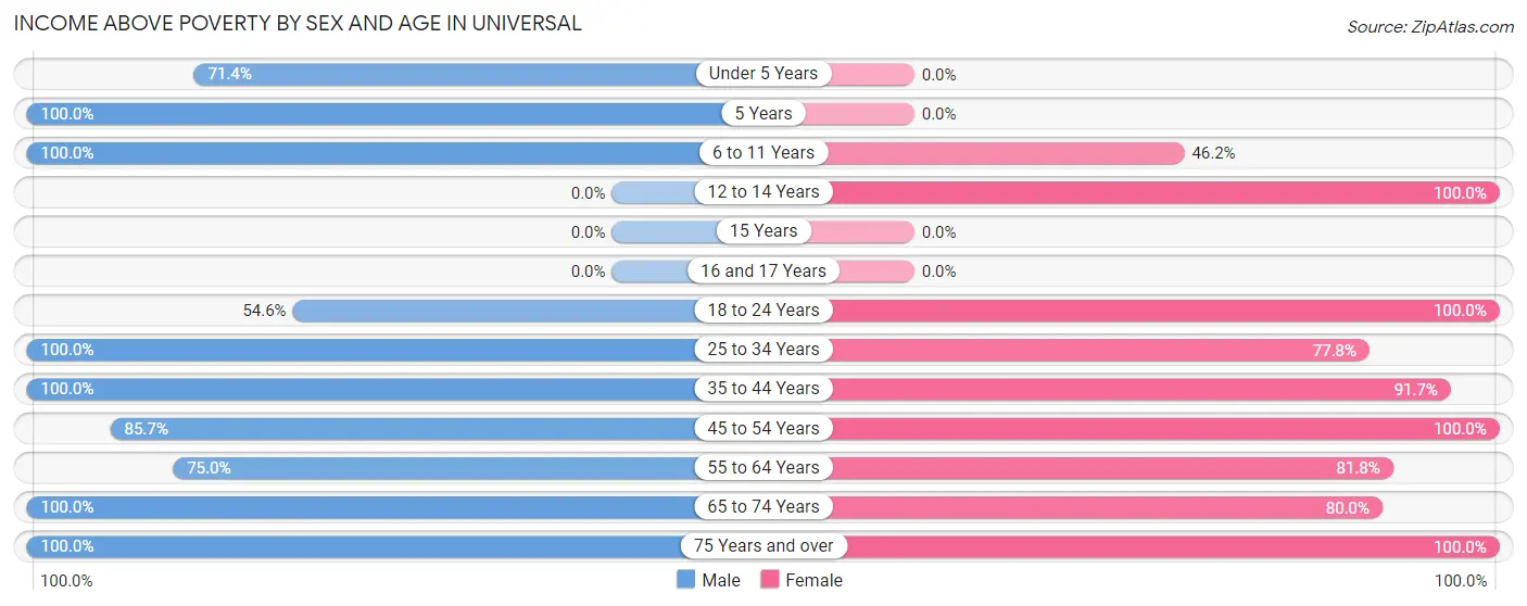 Income Above Poverty by Sex and Age in Universal