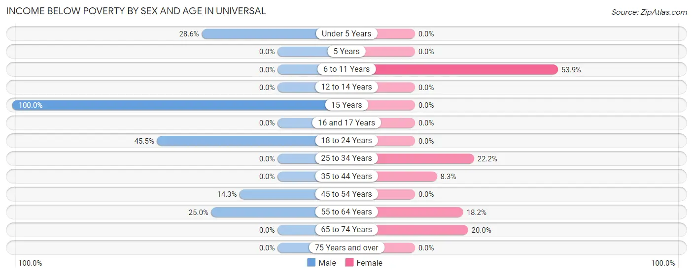 Income Below Poverty by Sex and Age in Universal