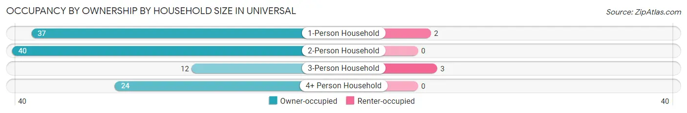 Occupancy by Ownership by Household Size in Universal