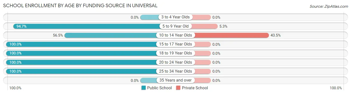 School Enrollment by Age by Funding Source in Universal