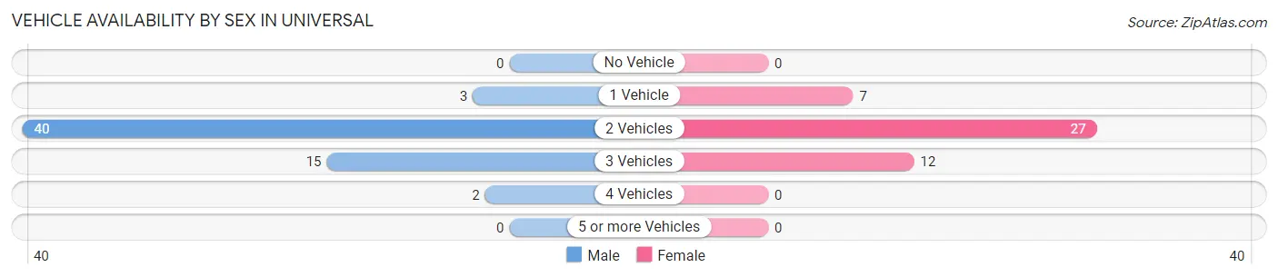 Vehicle Availability by Sex in Universal