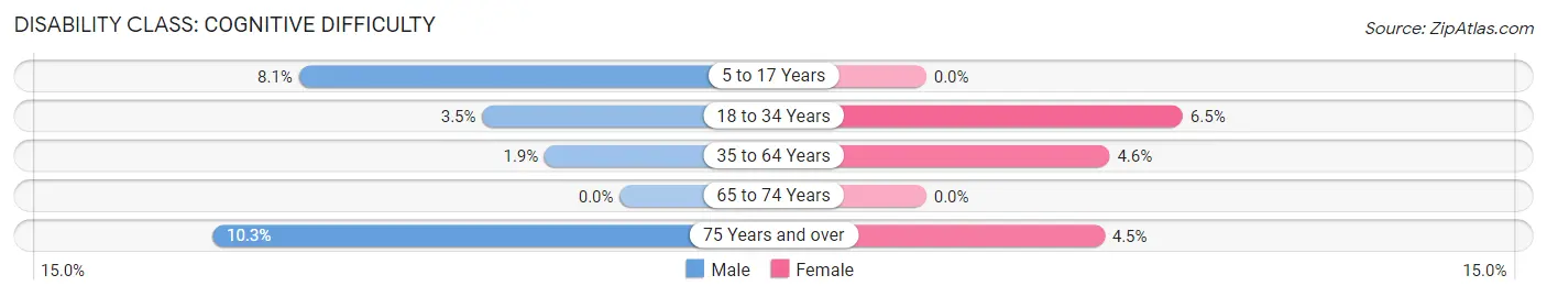 Disability in Upland: <span>Cognitive Difficulty</span>