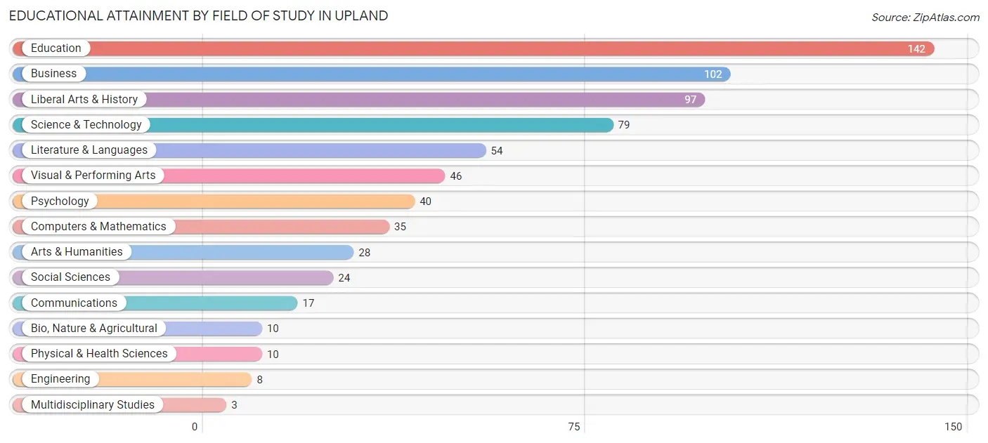 Educational Attainment by Field of Study in Upland