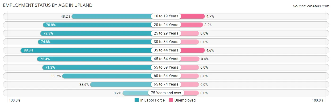 Employment Status by Age in Upland