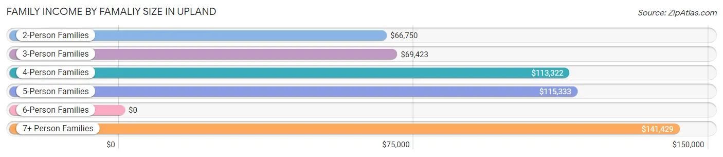 Family Income by Famaliy Size in Upland