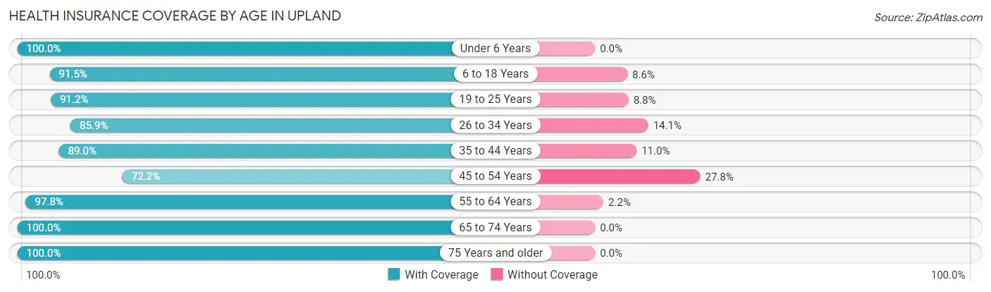 Health Insurance Coverage by Age in Upland