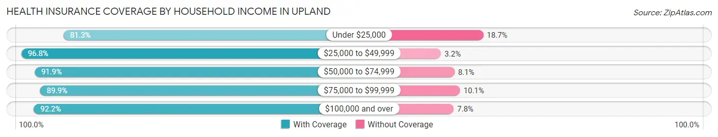 Health Insurance Coverage by Household Income in Upland
