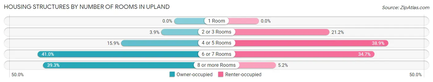 Housing Structures by Number of Rooms in Upland