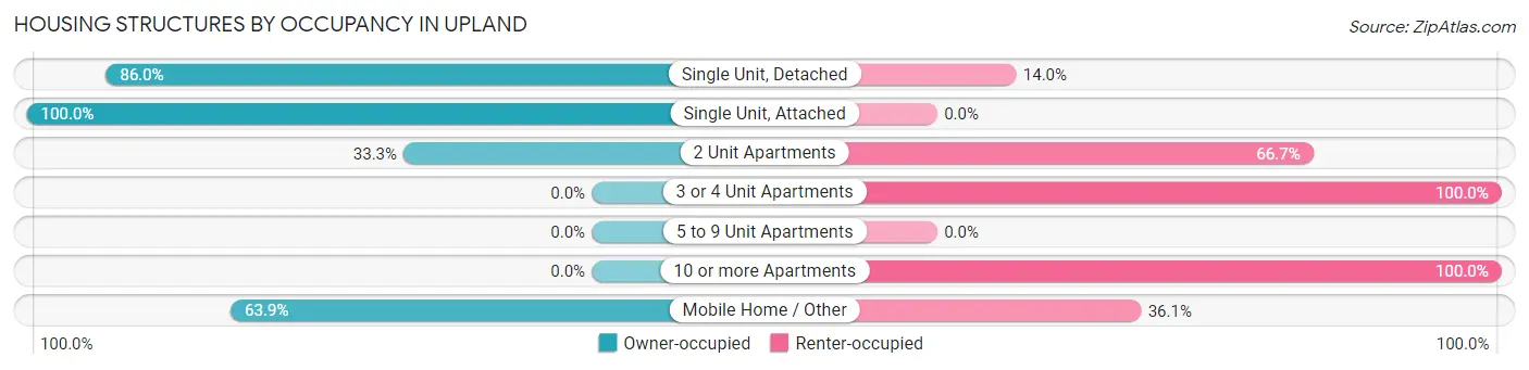 Housing Structures by Occupancy in Upland